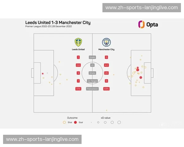 从预期进球数据看 曼城进攻端肋部渗透成功率冠绝英超